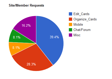 Site and Member Requests